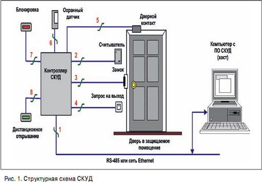 Устройство СКУД